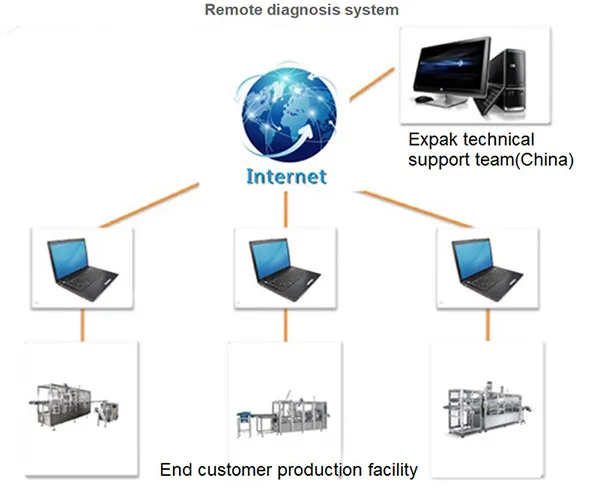 جهاز التحكم عن بعد عبر الإنترنت